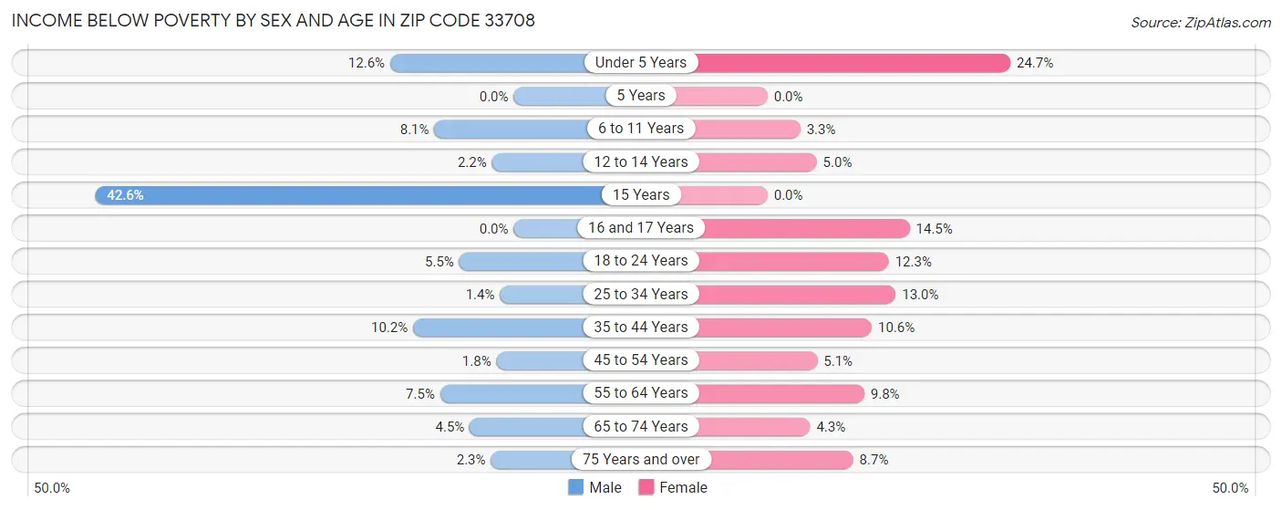 Income Below Poverty by Sex and Age in Zip Code 33708