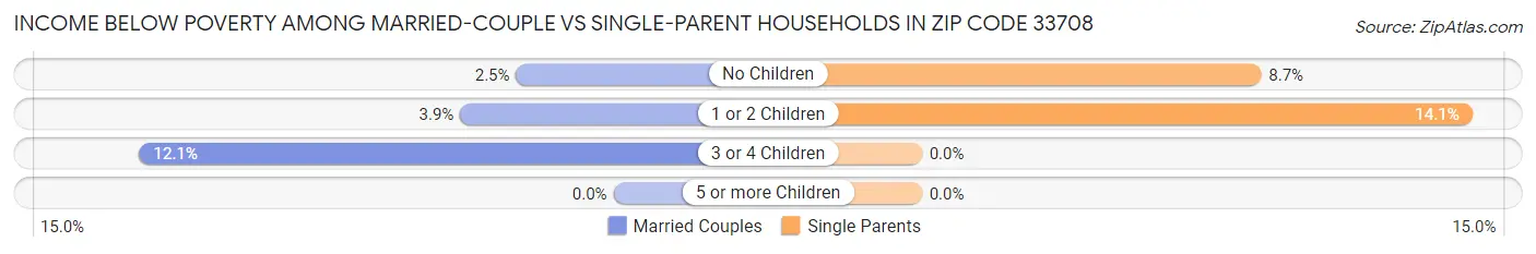 Income Below Poverty Among Married-Couple vs Single-Parent Households in Zip Code 33708