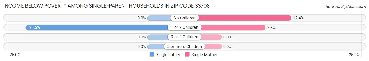 Income Below Poverty Among Single-Parent Households in Zip Code 33708
