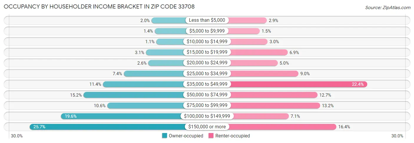 Occupancy by Householder Income Bracket in Zip Code 33708