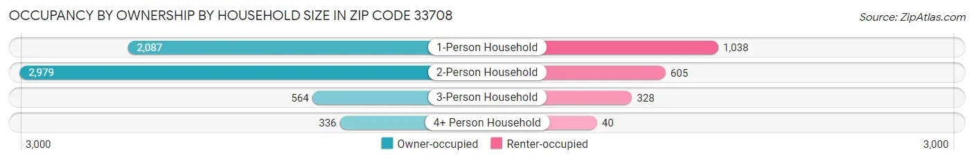 Occupancy by Ownership by Household Size in Zip Code 33708