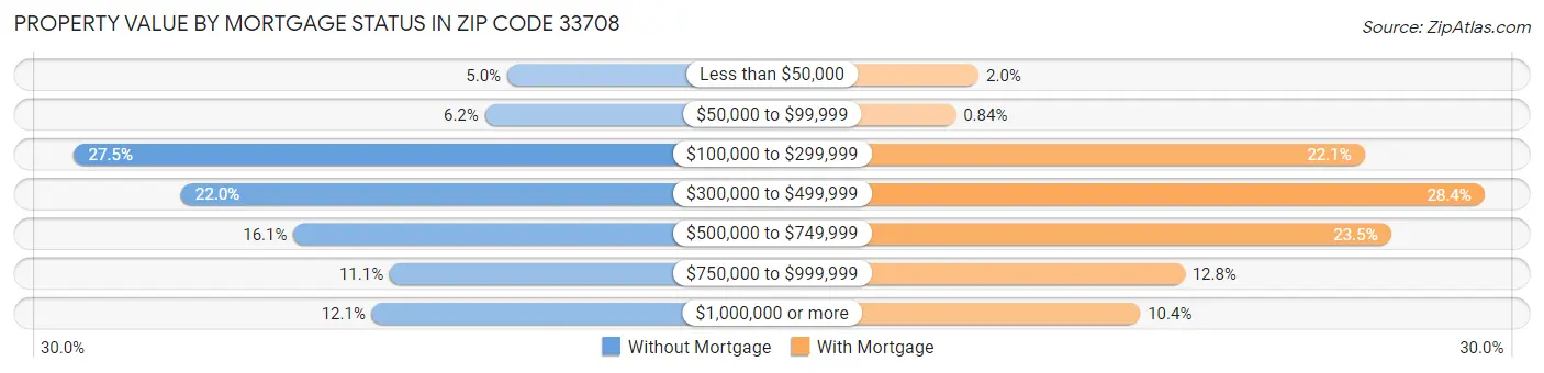 Property Value by Mortgage Status in Zip Code 33708