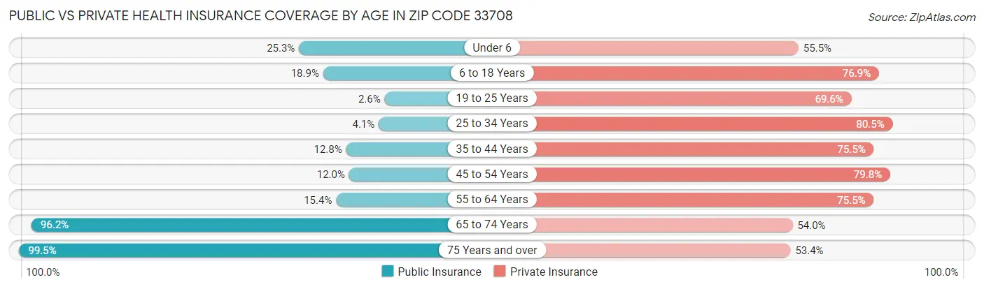 Public vs Private Health Insurance Coverage by Age in Zip Code 33708