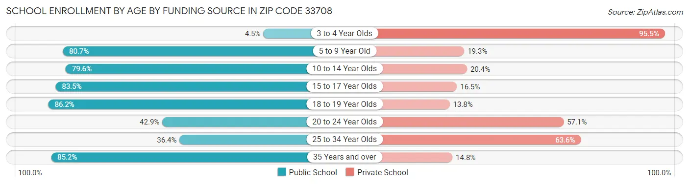 School Enrollment by Age by Funding Source in Zip Code 33708