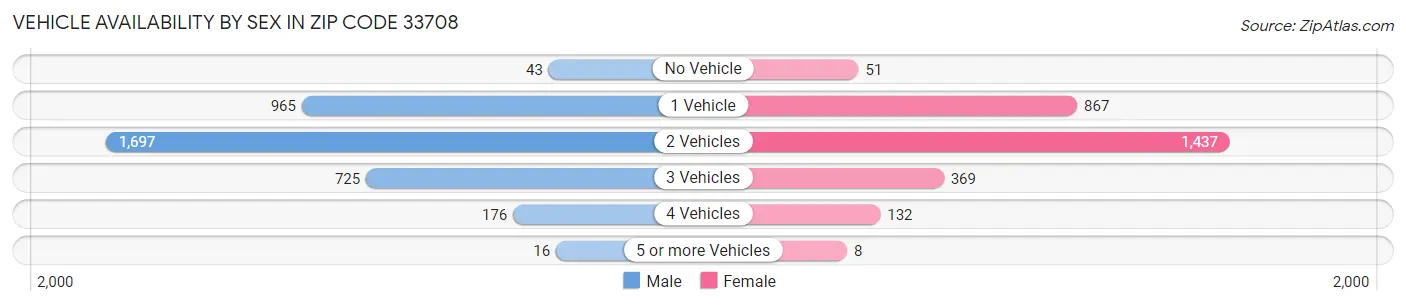 Vehicle Availability by Sex in Zip Code 33708