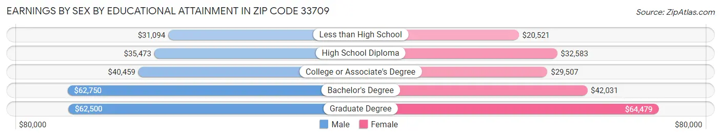 Earnings by Sex by Educational Attainment in Zip Code 33709