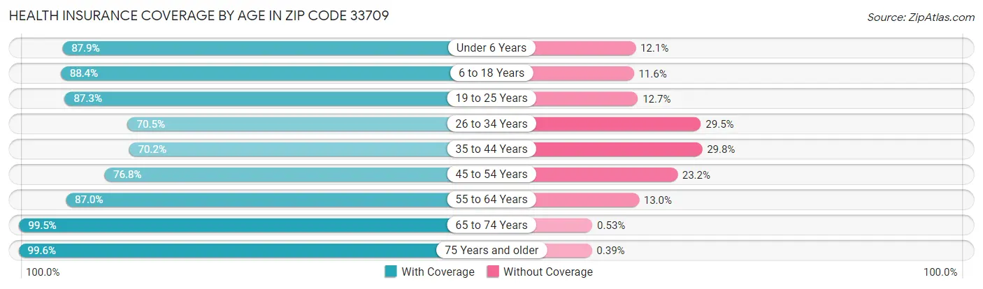 Health Insurance Coverage by Age in Zip Code 33709