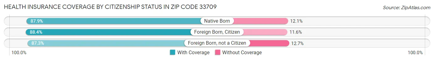 Health Insurance Coverage by Citizenship Status in Zip Code 33709
