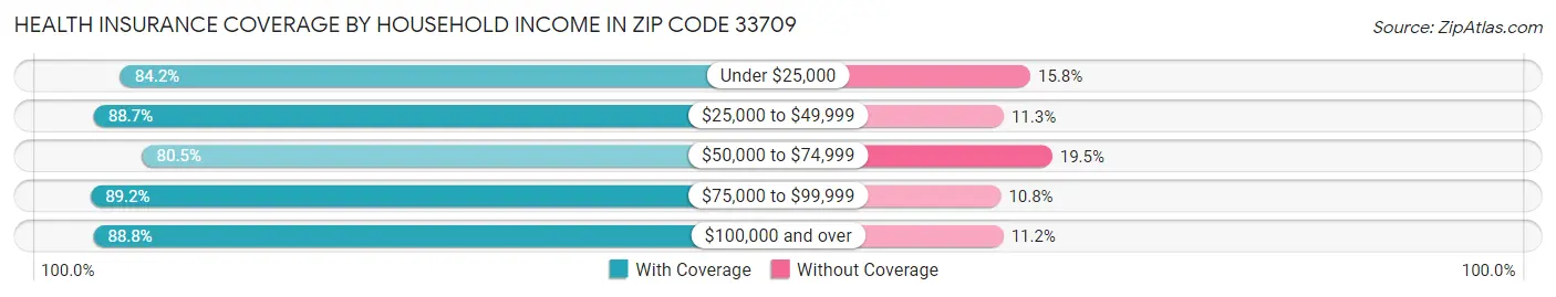 Health Insurance Coverage by Household Income in Zip Code 33709