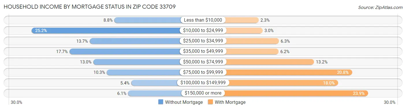 Household Income by Mortgage Status in Zip Code 33709