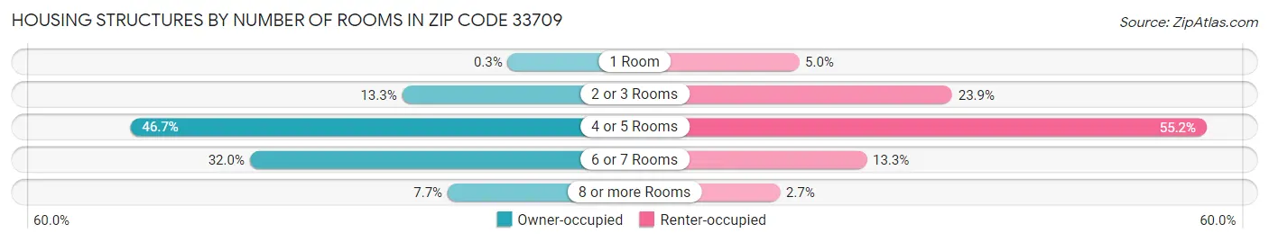 Housing Structures by Number of Rooms in Zip Code 33709