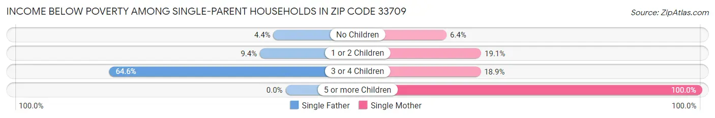 Income Below Poverty Among Single-Parent Households in Zip Code 33709