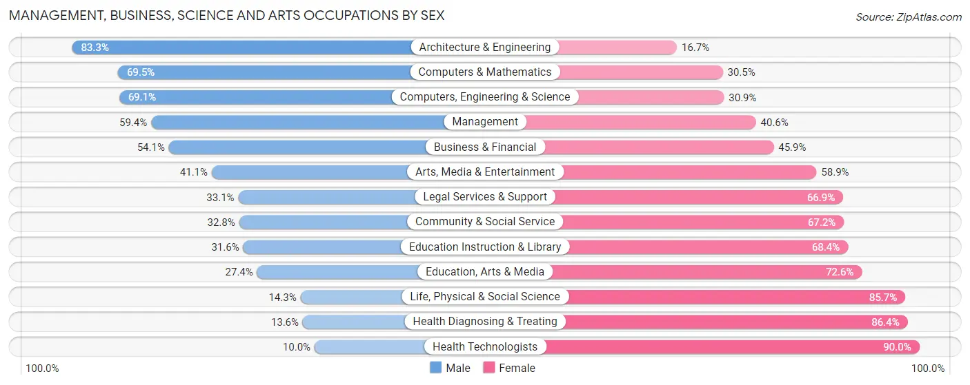 Management, Business, Science and Arts Occupations by Sex in Zip Code 33709