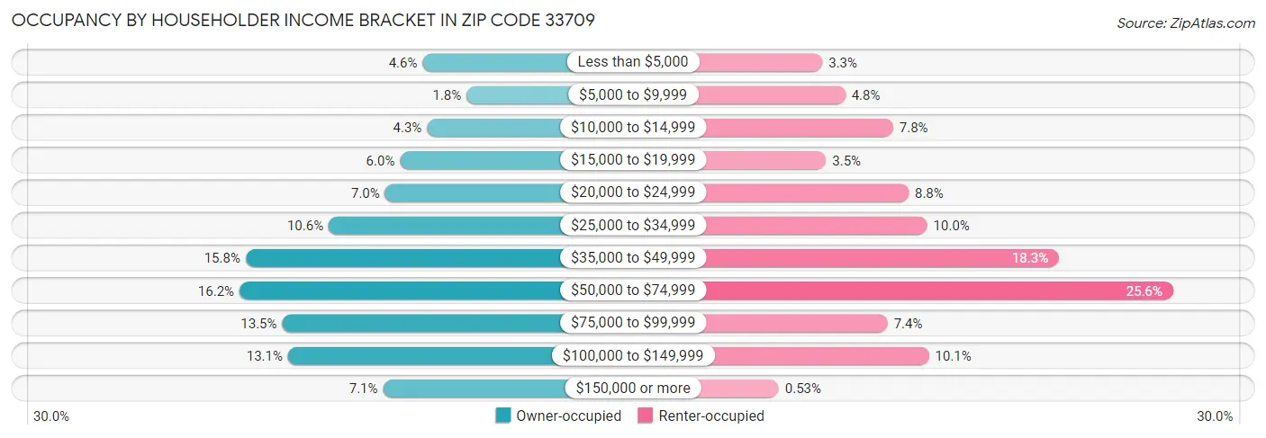 Occupancy by Householder Income Bracket in Zip Code 33709