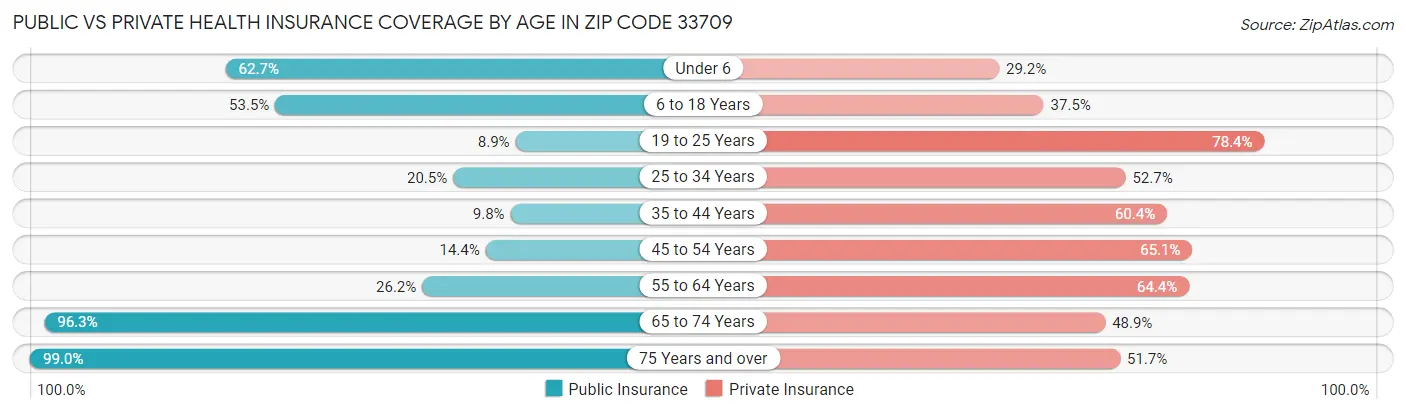 Public vs Private Health Insurance Coverage by Age in Zip Code 33709