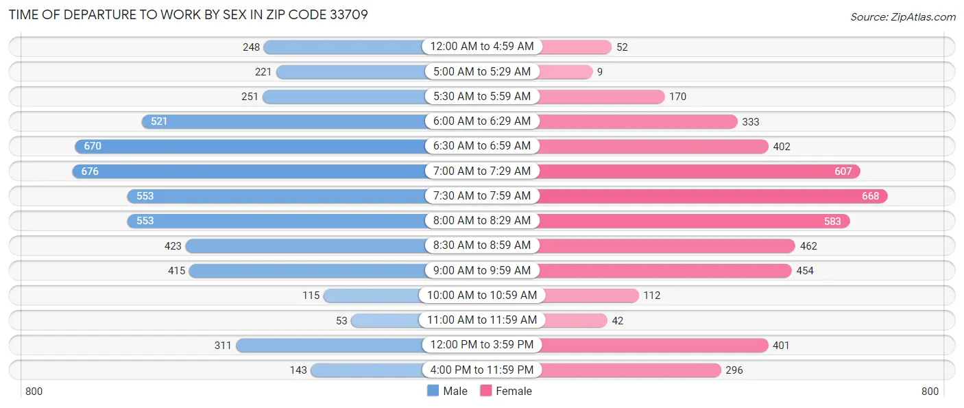 Time of Departure to Work by Sex in Zip Code 33709