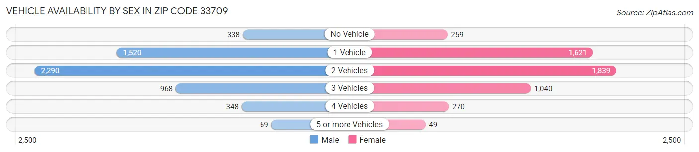 Vehicle Availability by Sex in Zip Code 33709