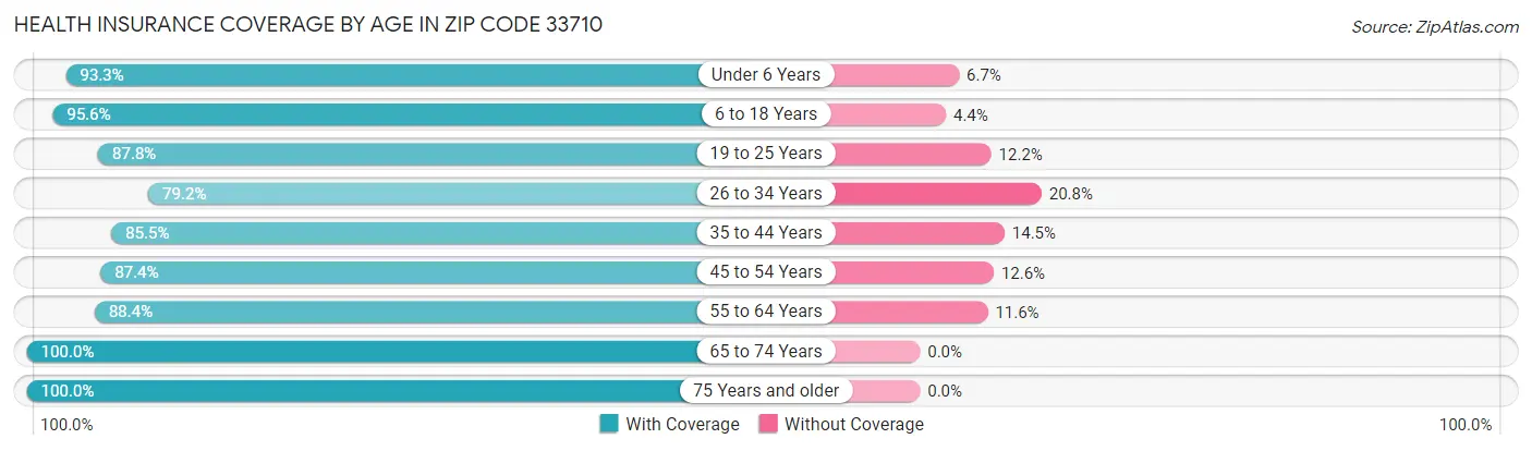 Health Insurance Coverage by Age in Zip Code 33710