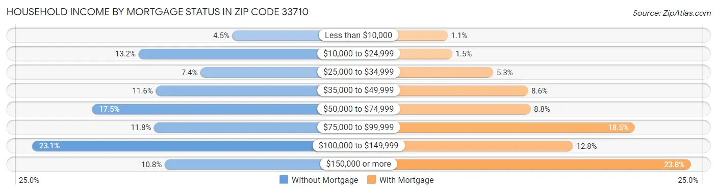 Household Income by Mortgage Status in Zip Code 33710