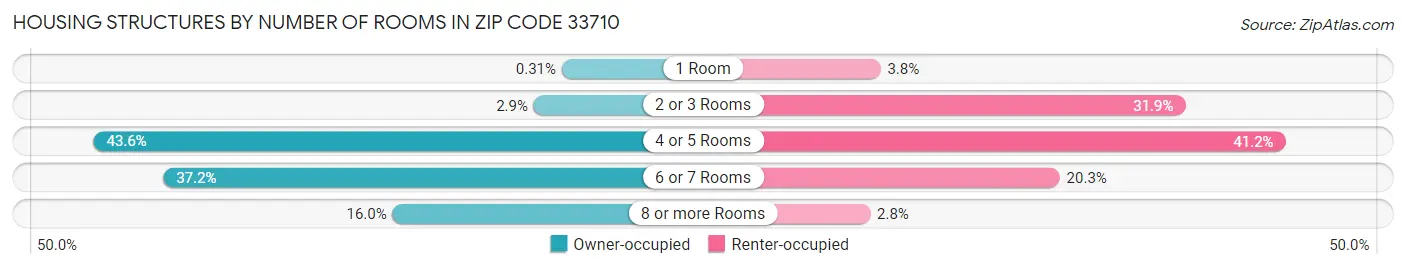 Housing Structures by Number of Rooms in Zip Code 33710