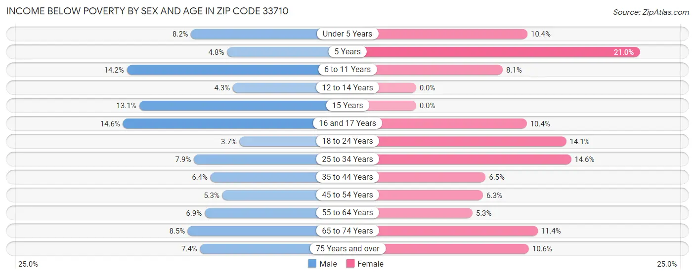 Income Below Poverty by Sex and Age in Zip Code 33710