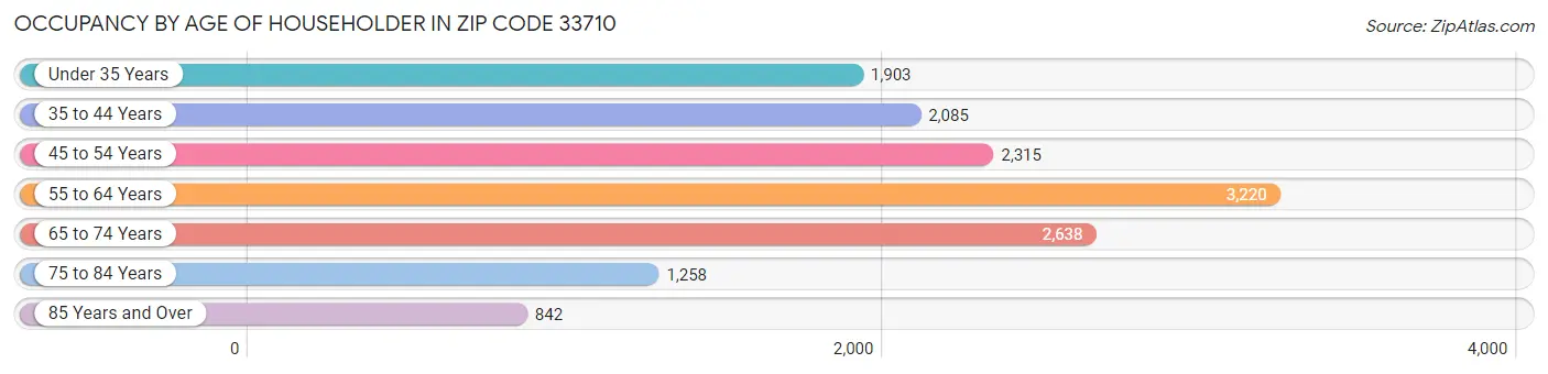 Occupancy by Age of Householder in Zip Code 33710