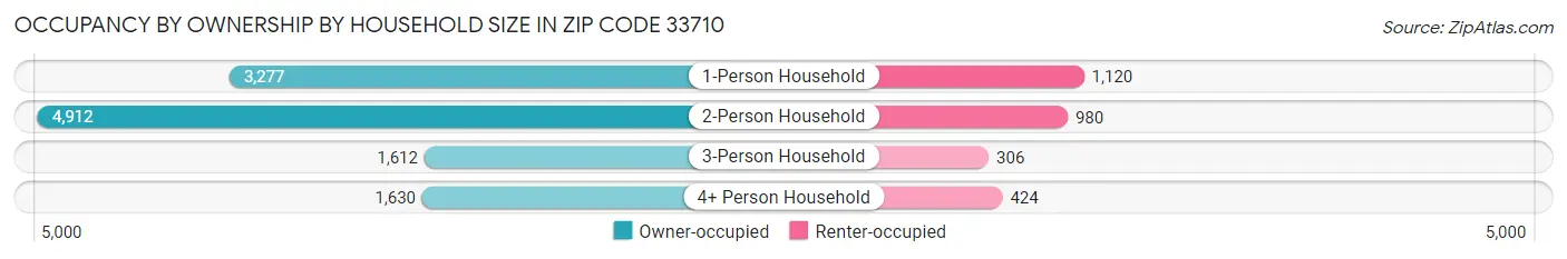 Occupancy by Ownership by Household Size in Zip Code 33710