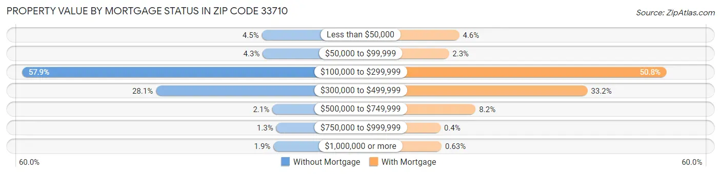 Property Value by Mortgage Status in Zip Code 33710
