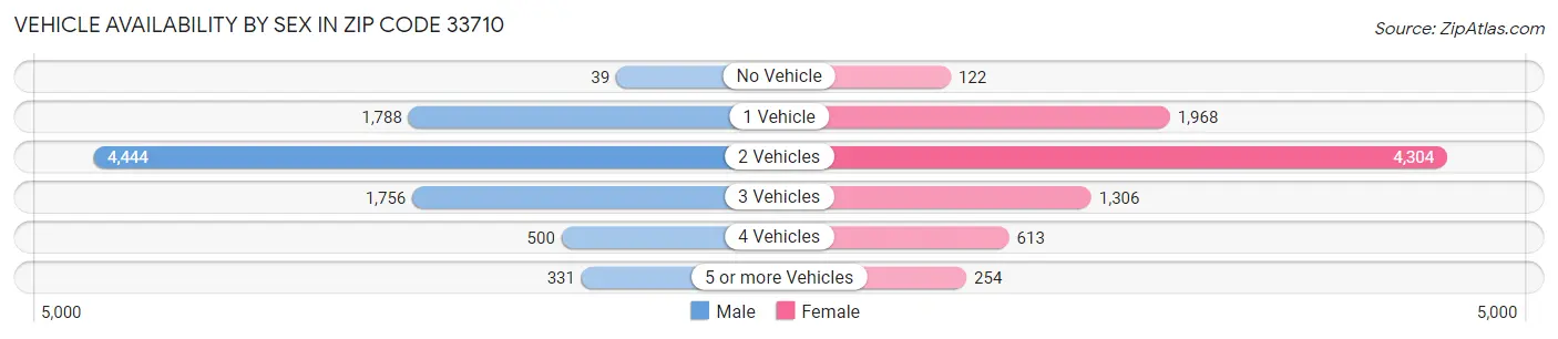 Vehicle Availability by Sex in Zip Code 33710