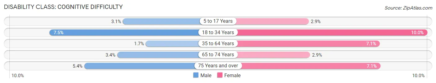 Disability in Zip Code 33711: <span>Cognitive Difficulty</span>