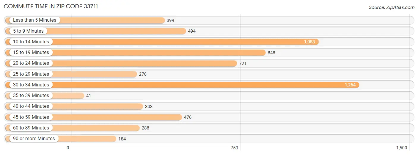 Commute Time in Zip Code 33711