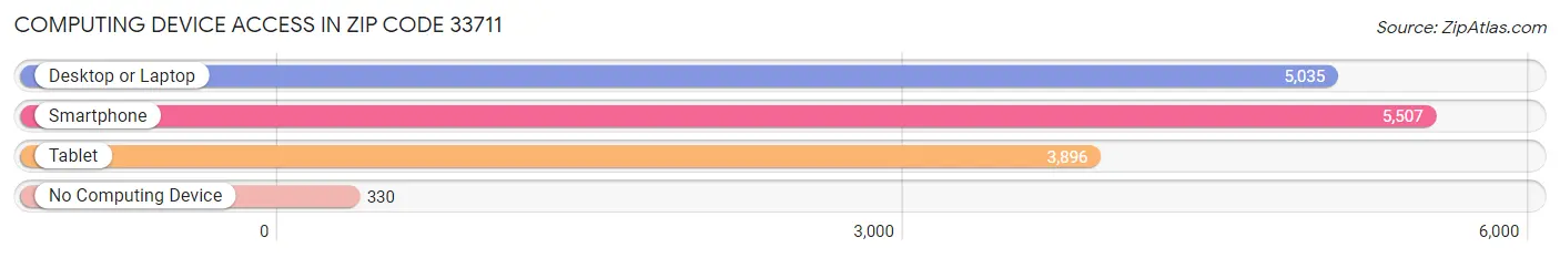 Computing Device Access in Zip Code 33711