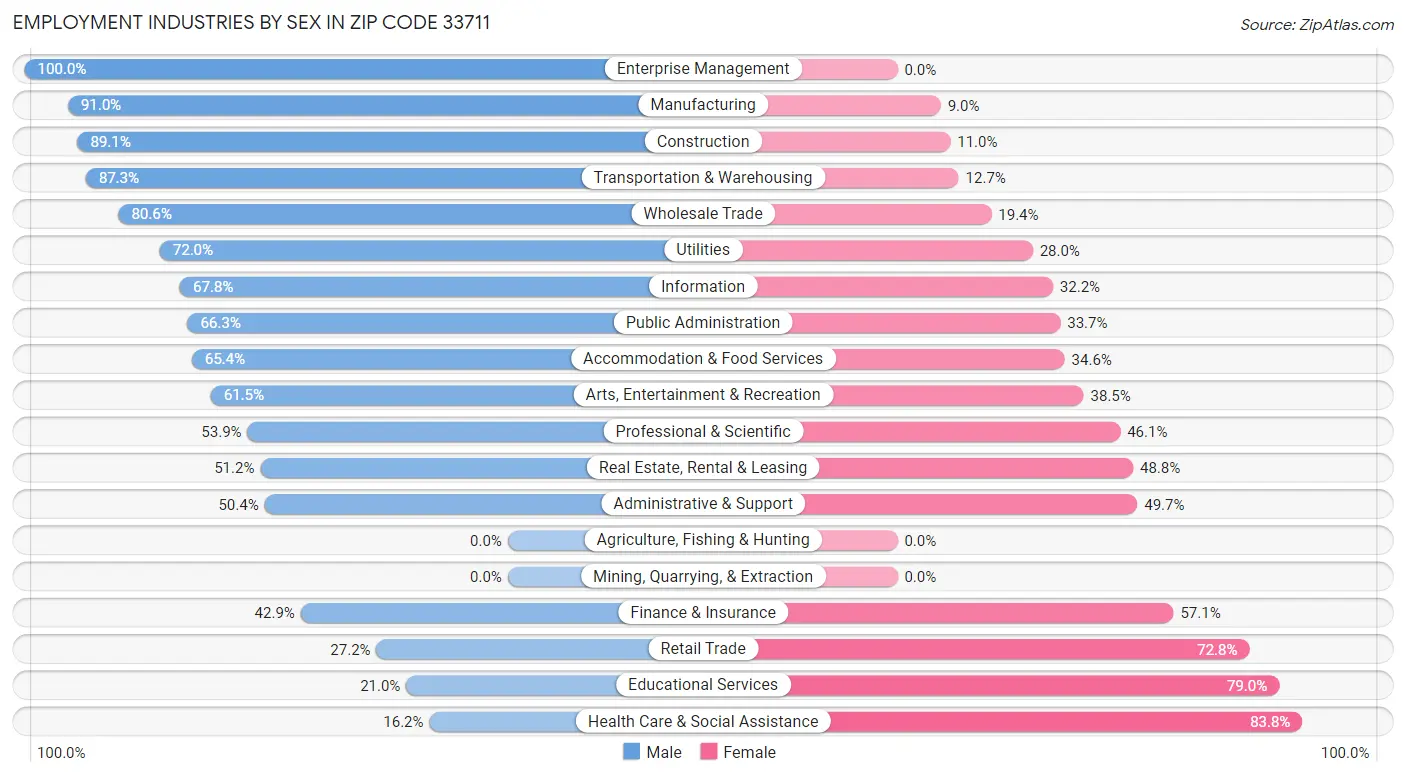 Employment Industries by Sex in Zip Code 33711