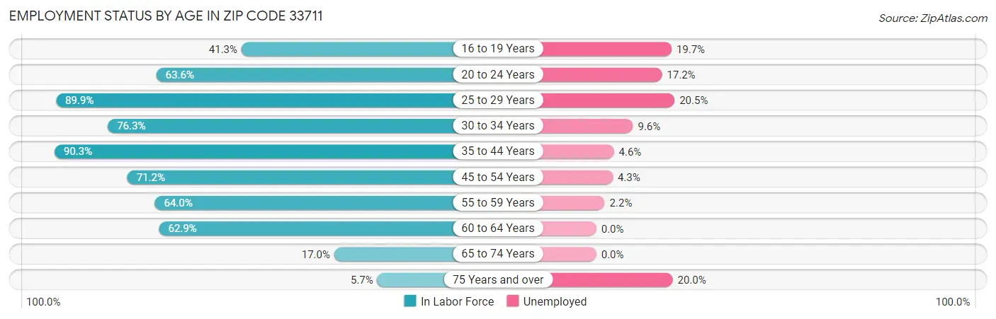 Employment Status by Age in Zip Code 33711