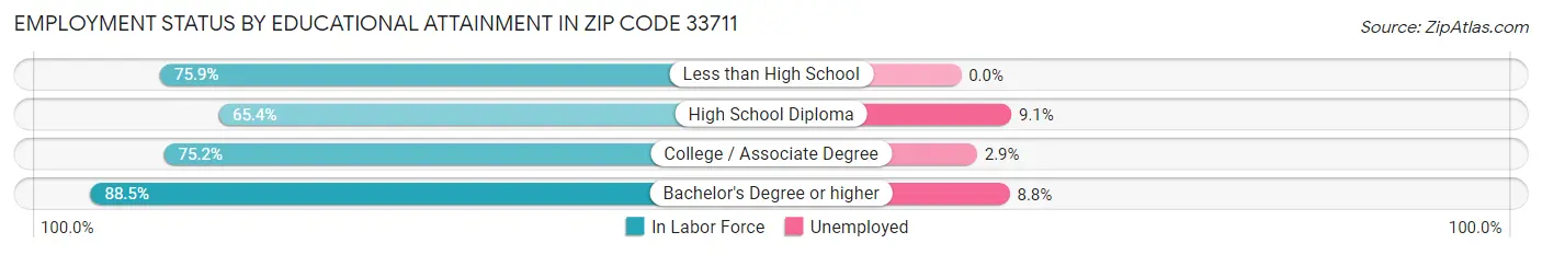 Employment Status by Educational Attainment in Zip Code 33711