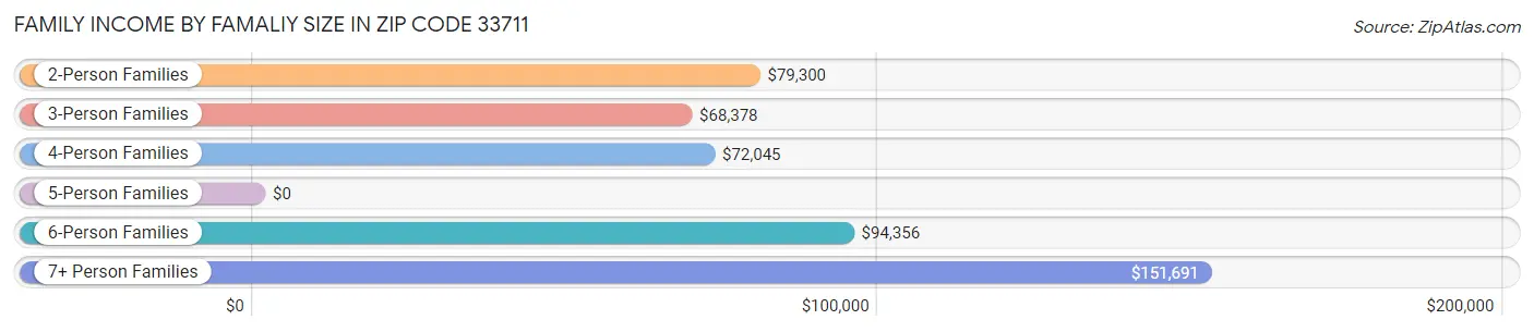 Family Income by Famaliy Size in Zip Code 33711