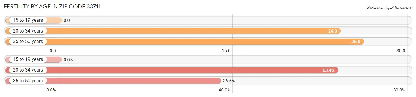 Female Fertility by Age in Zip Code 33711