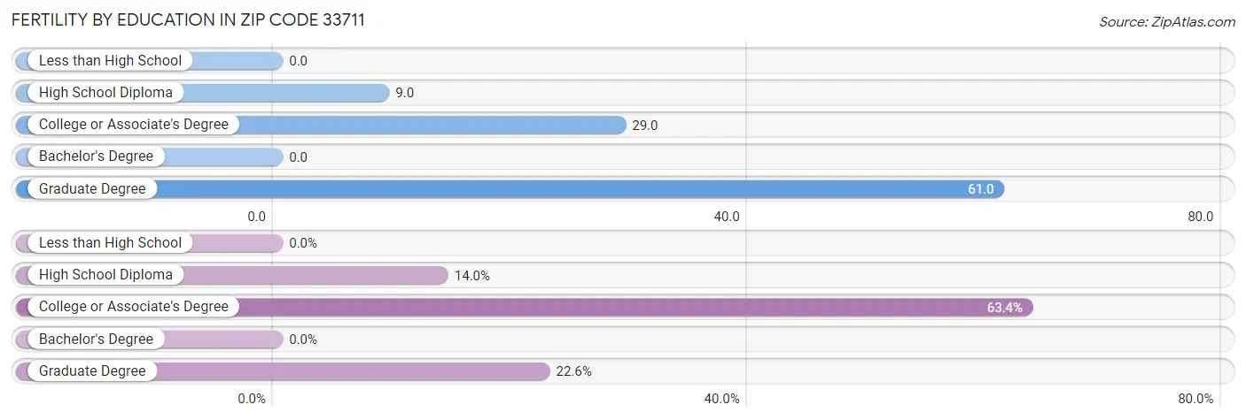 Female Fertility by Education Attainment in Zip Code 33711