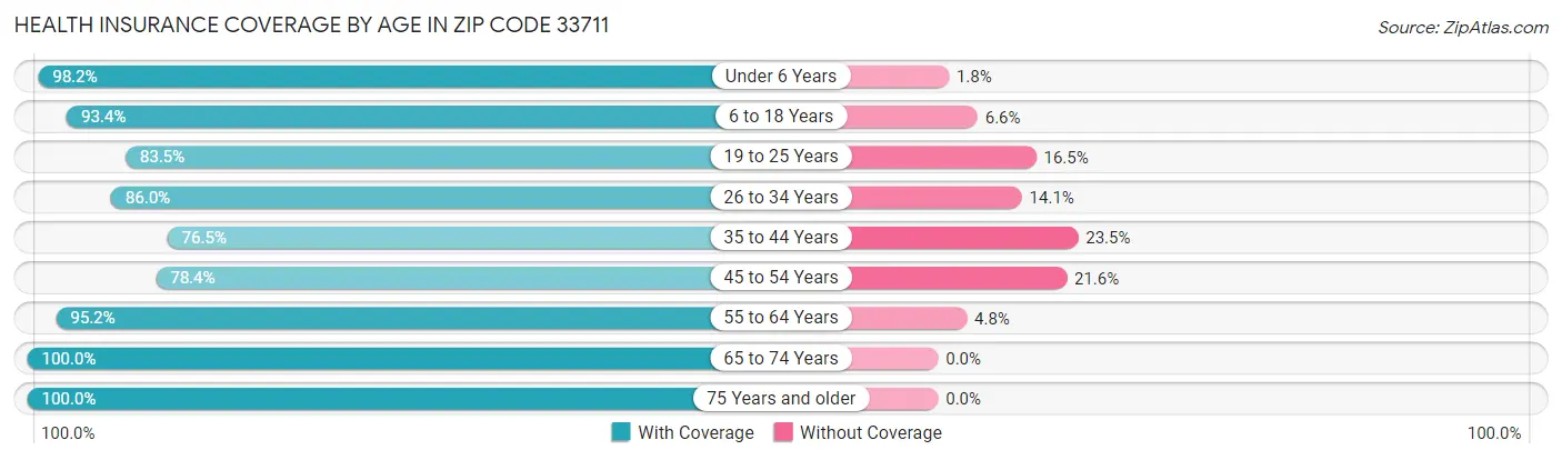 Health Insurance Coverage by Age in Zip Code 33711