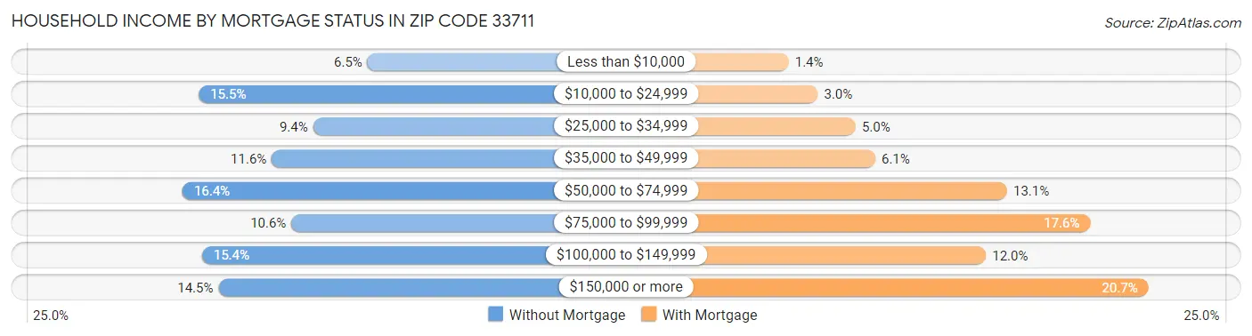 Household Income by Mortgage Status in Zip Code 33711