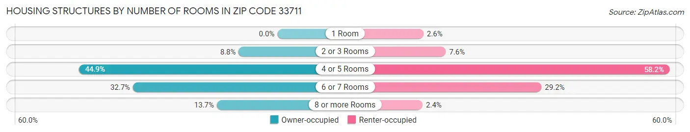 Housing Structures by Number of Rooms in Zip Code 33711