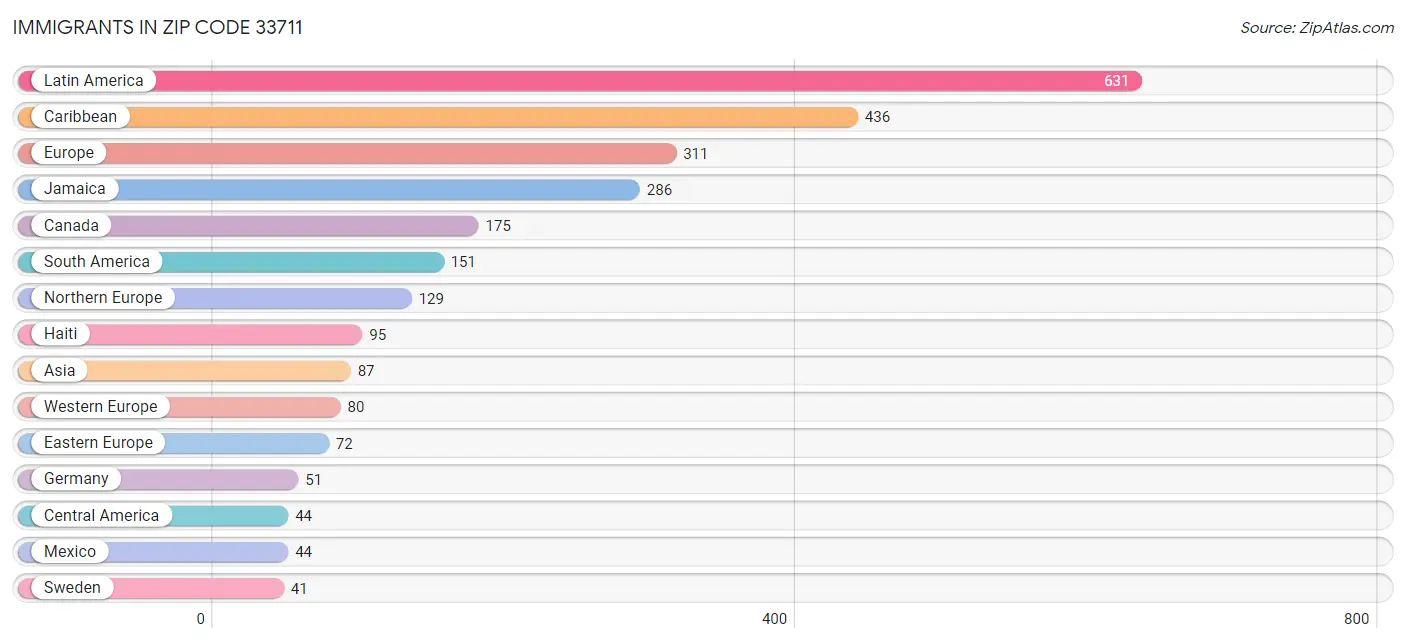 Immigrants in Zip Code 33711