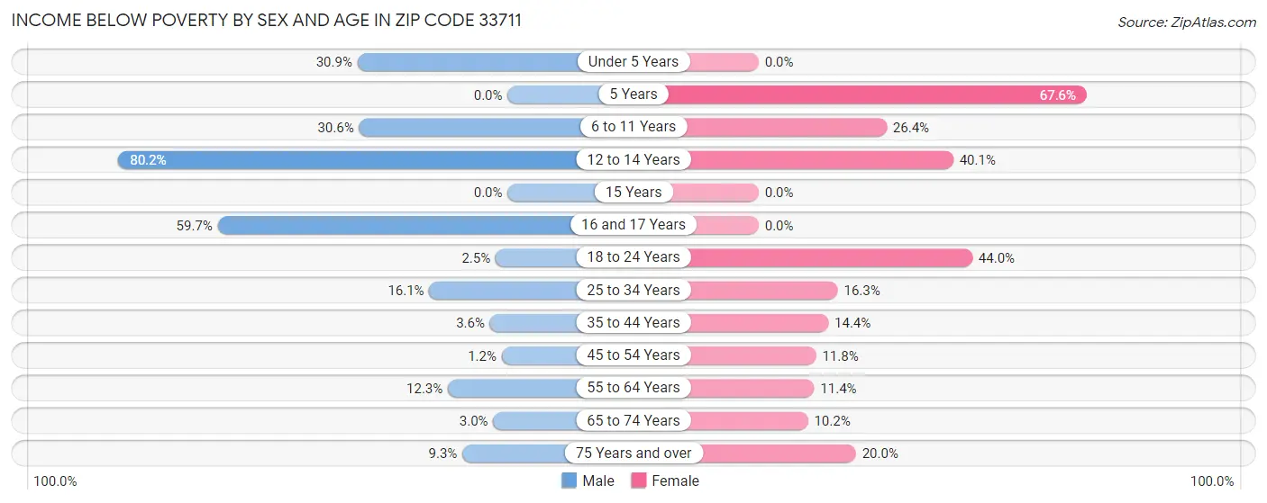 Income Below Poverty by Sex and Age in Zip Code 33711
