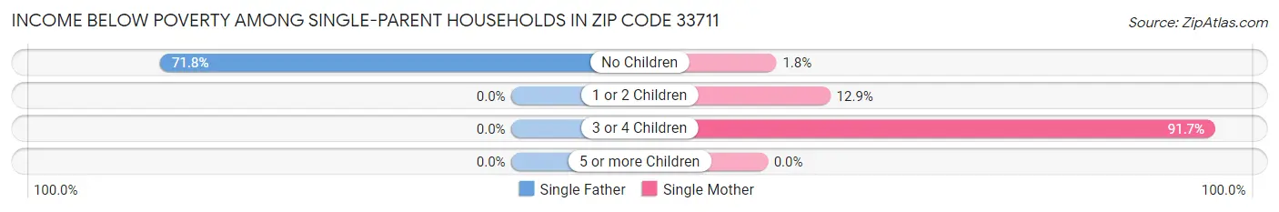 Income Below Poverty Among Single-Parent Households in Zip Code 33711