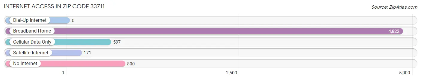 Internet Access in Zip Code 33711