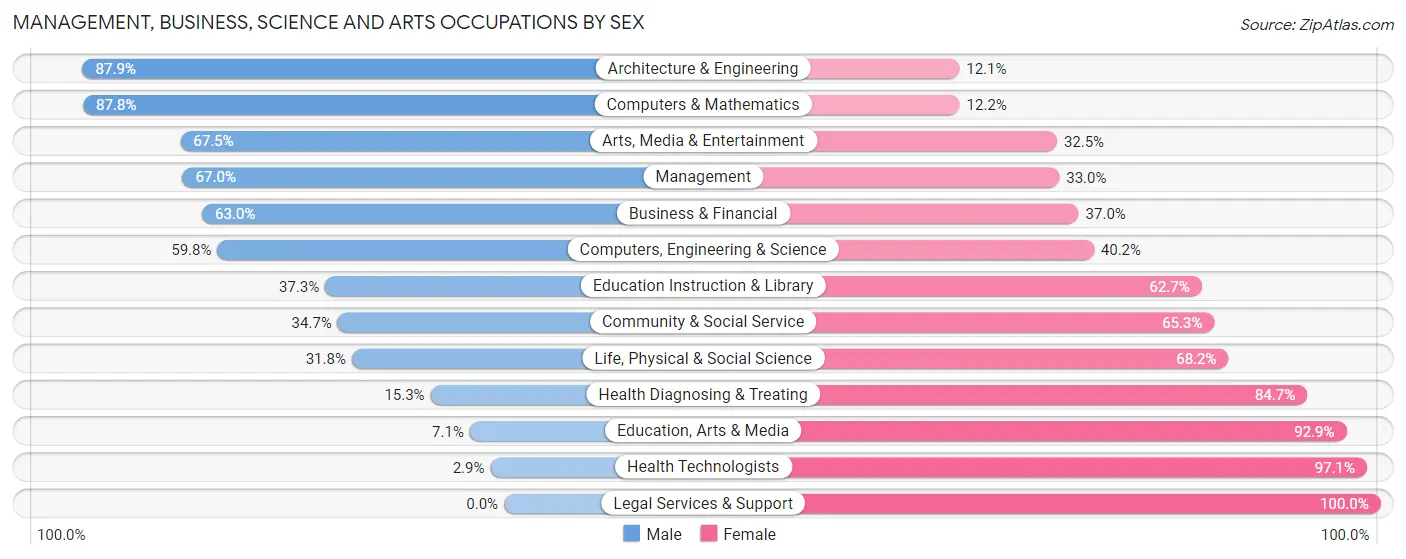 Management, Business, Science and Arts Occupations by Sex in Zip Code 33711