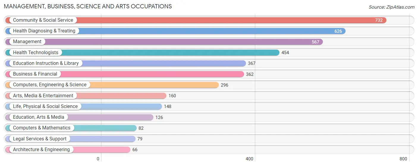 Management, Business, Science and Arts Occupations in Zip Code 33711