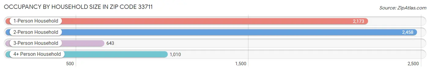 Occupancy by Household Size in Zip Code 33711