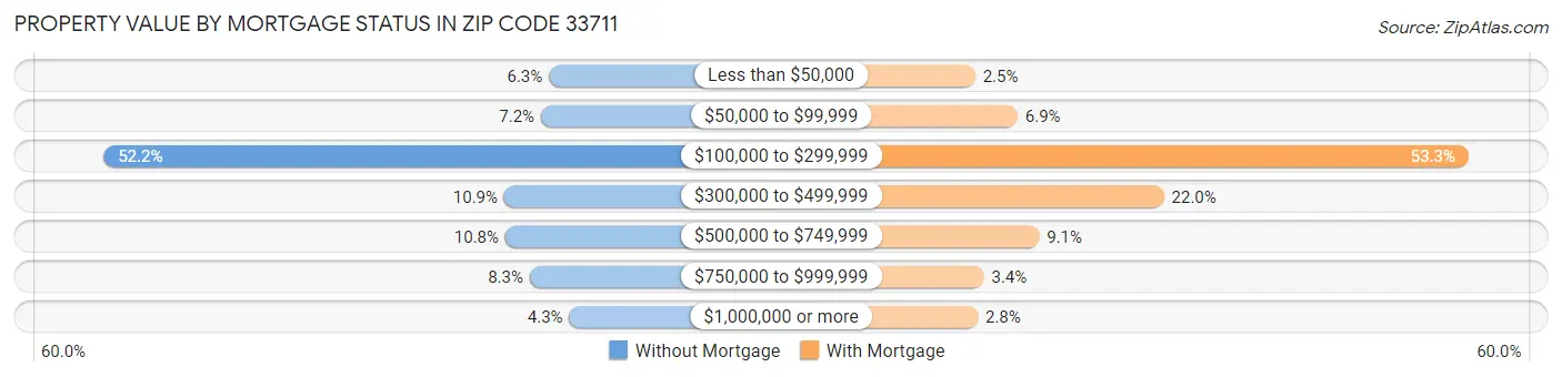 Property Value by Mortgage Status in Zip Code 33711