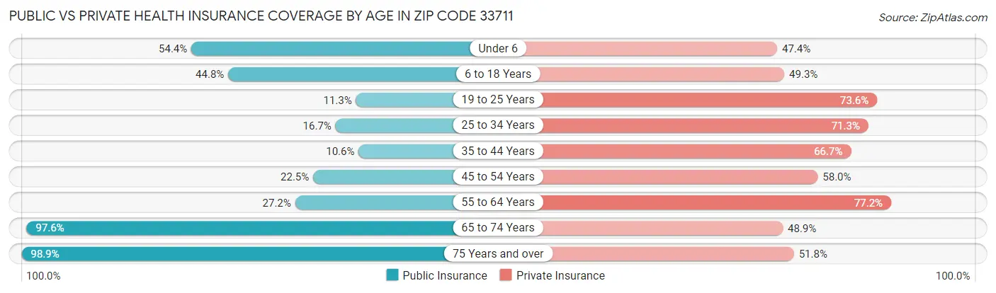 Public vs Private Health Insurance Coverage by Age in Zip Code 33711